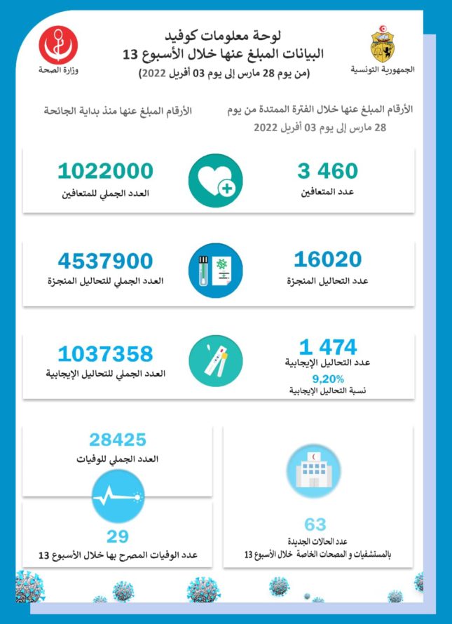 كورونا تحيين